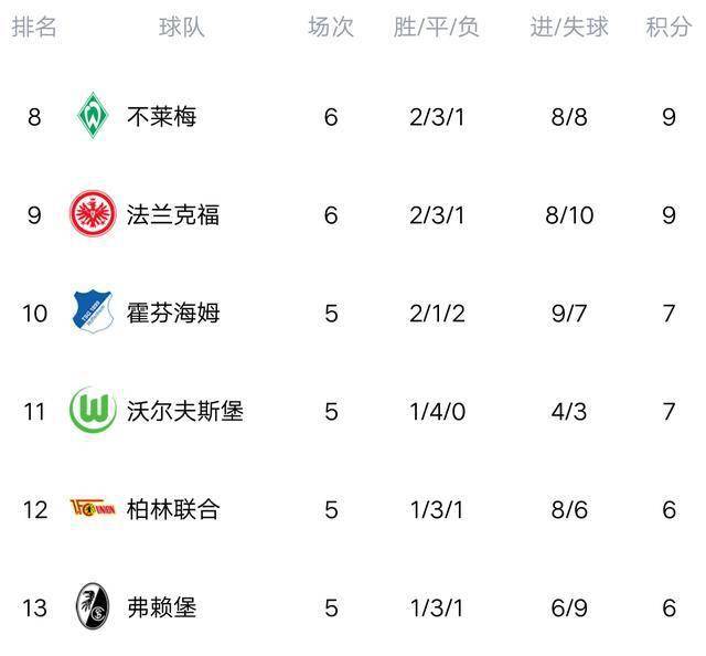  拜仁主场大胜登顶德甲积分榜  